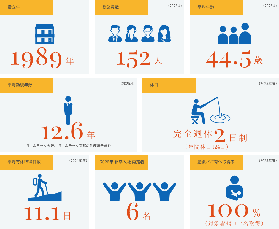 設立年 1989年 従業員数 （2026.4） 152人 平均年齢 （2025.4） 44.5歳 平均勤続年数 （2025.4）12.6年 休日 （2025年度） 完全週休2日制（年間休日124日） 平均有休取得日数 （2024年度）11.1日 2026年 新卒入社 内定者 6名 産後パパ育休取得率 （2025年度） 100% （対象者4名中4名取得）